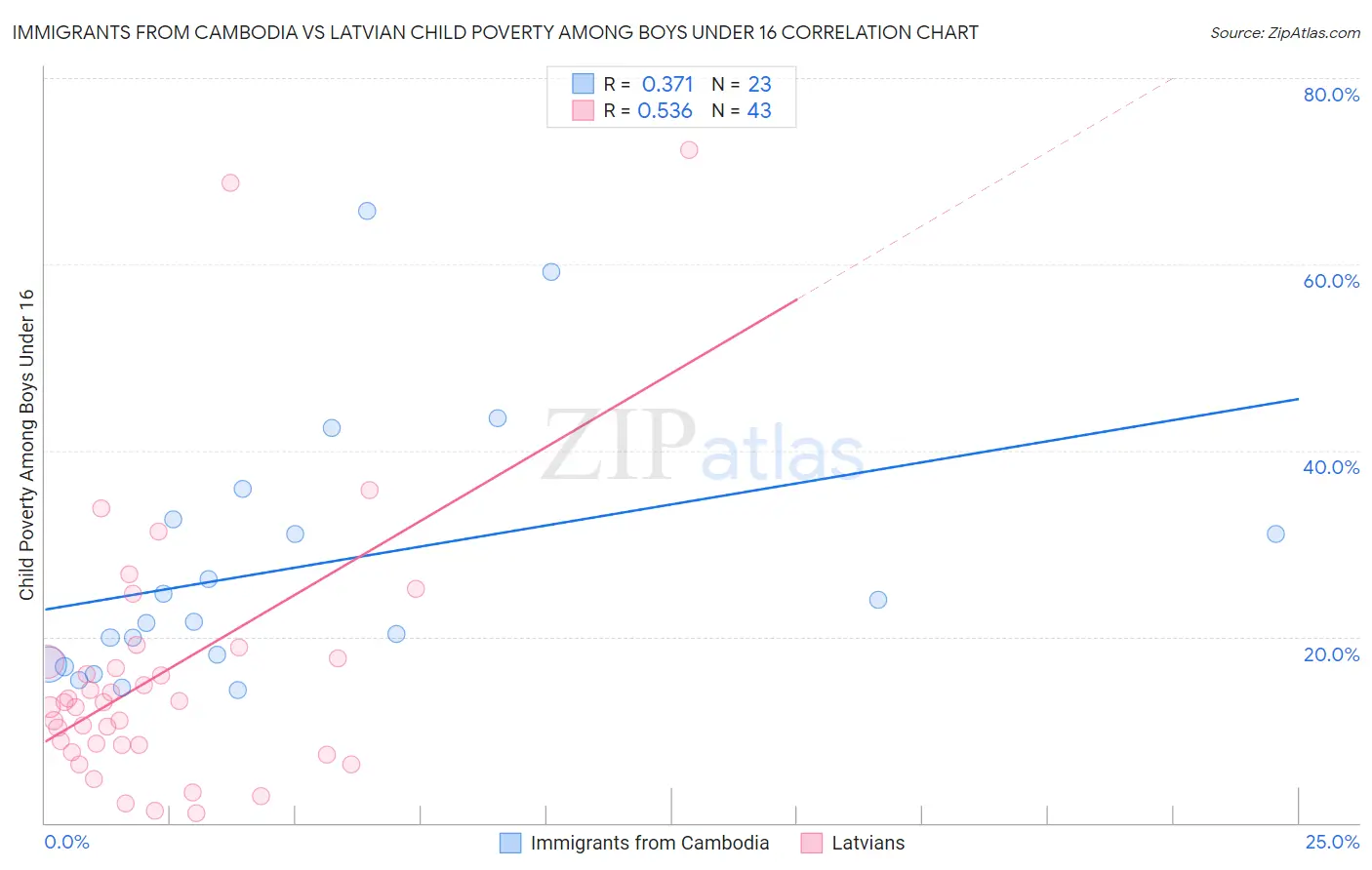 Immigrants from Cambodia vs Latvian Child Poverty Among Boys Under 16