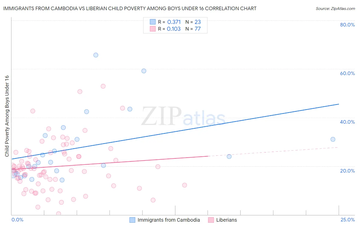 Immigrants from Cambodia vs Liberian Child Poverty Among Boys Under 16