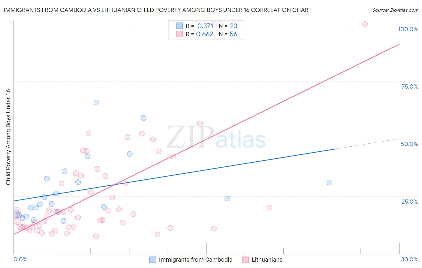 Immigrants from Cambodia vs Lithuanian Child Poverty Among Boys Under 16