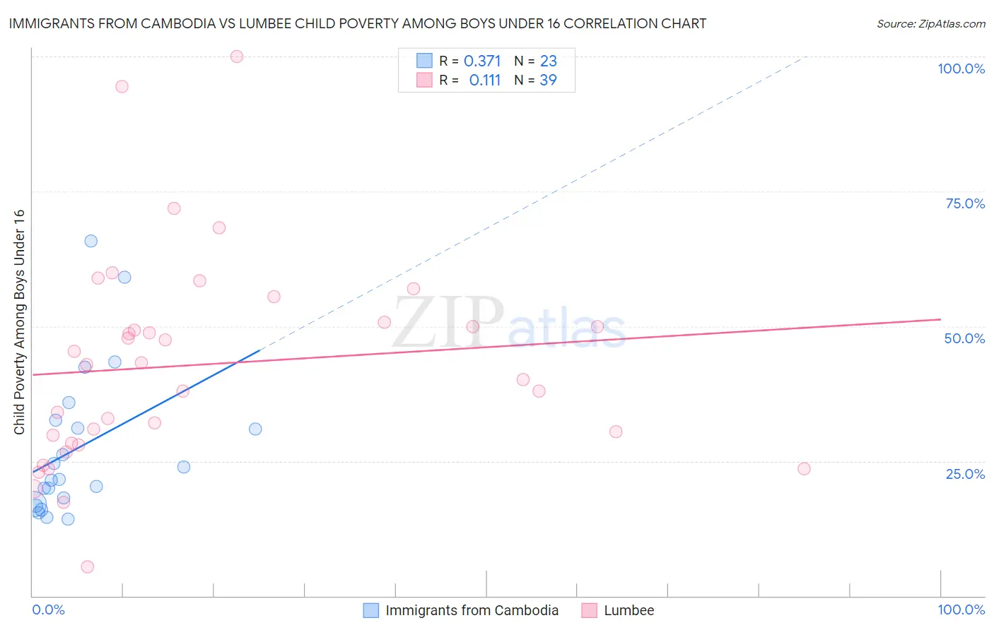 Immigrants from Cambodia vs Lumbee Child Poverty Among Boys Under 16