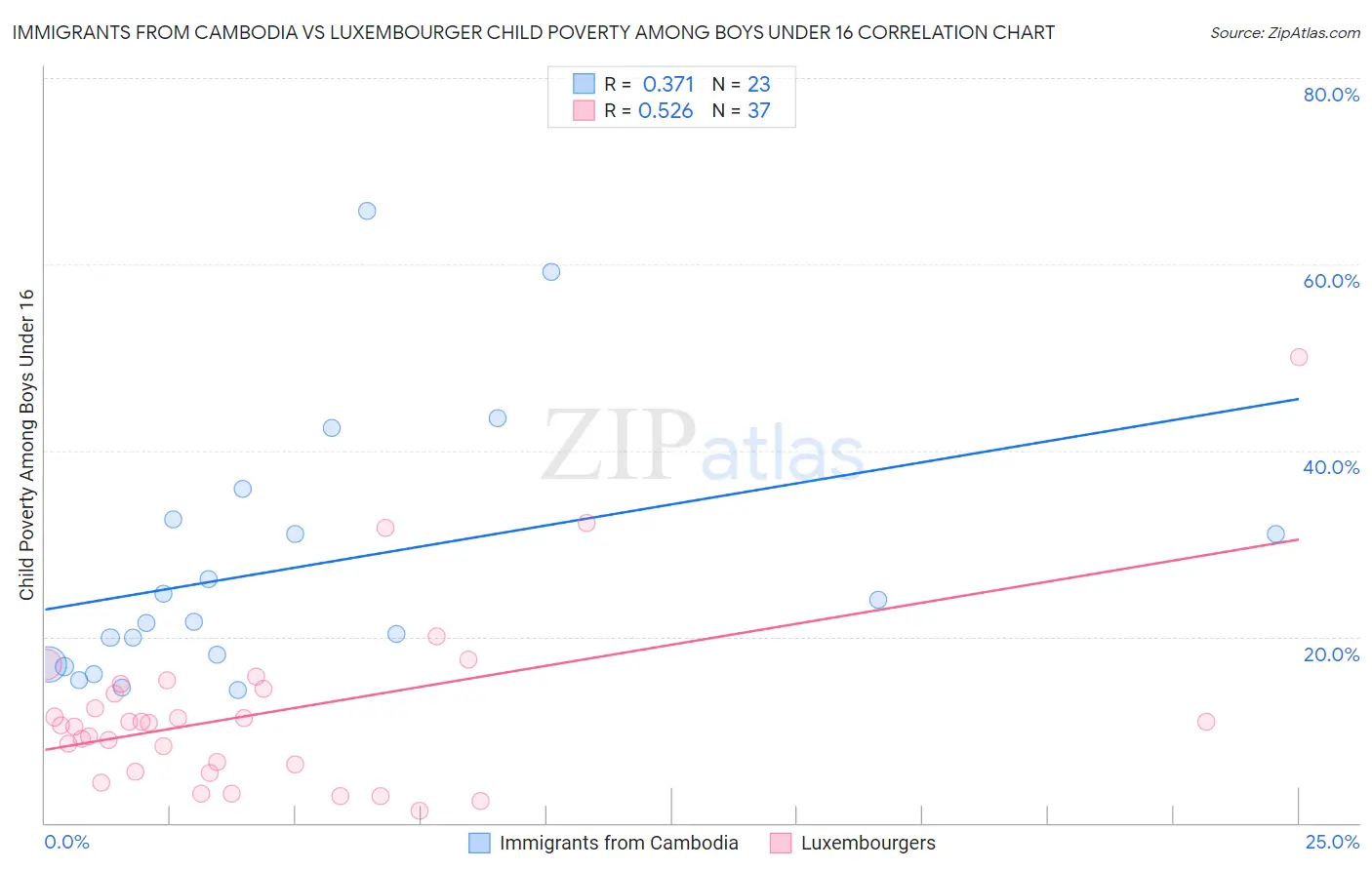 Immigrants from Cambodia vs Luxembourger Child Poverty Among Boys Under 16