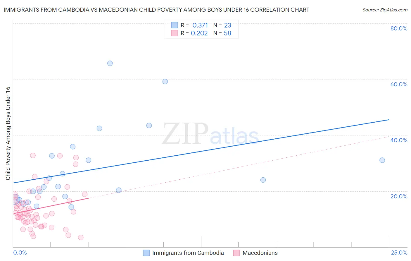 Immigrants from Cambodia vs Macedonian Child Poverty Among Boys Under 16