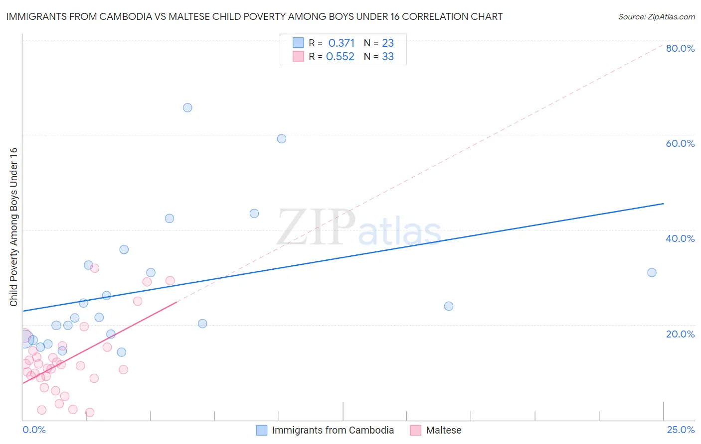 Immigrants from Cambodia vs Maltese Child Poverty Among Boys Under 16