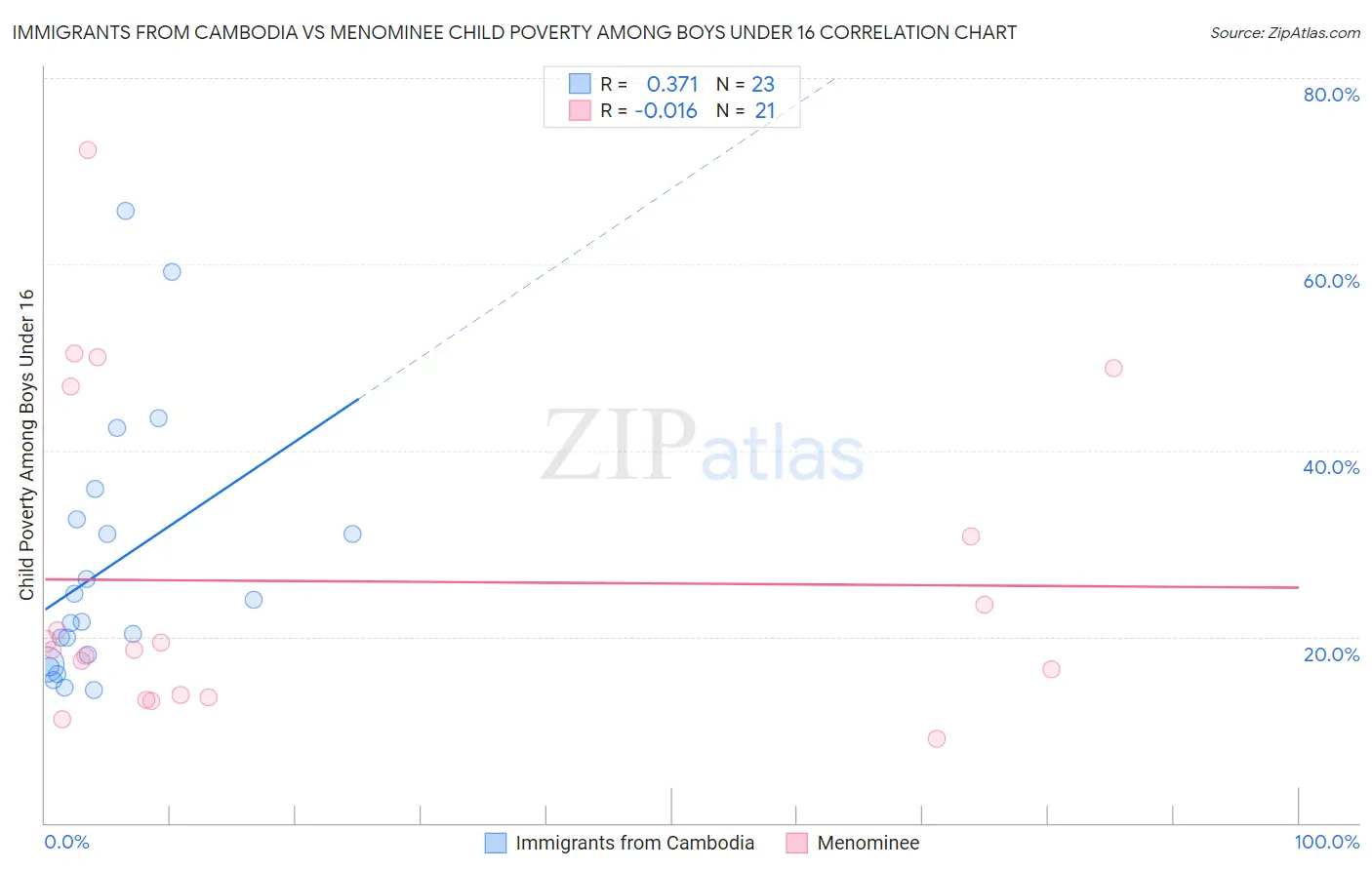 Immigrants from Cambodia vs Menominee Child Poverty Among Boys Under 16