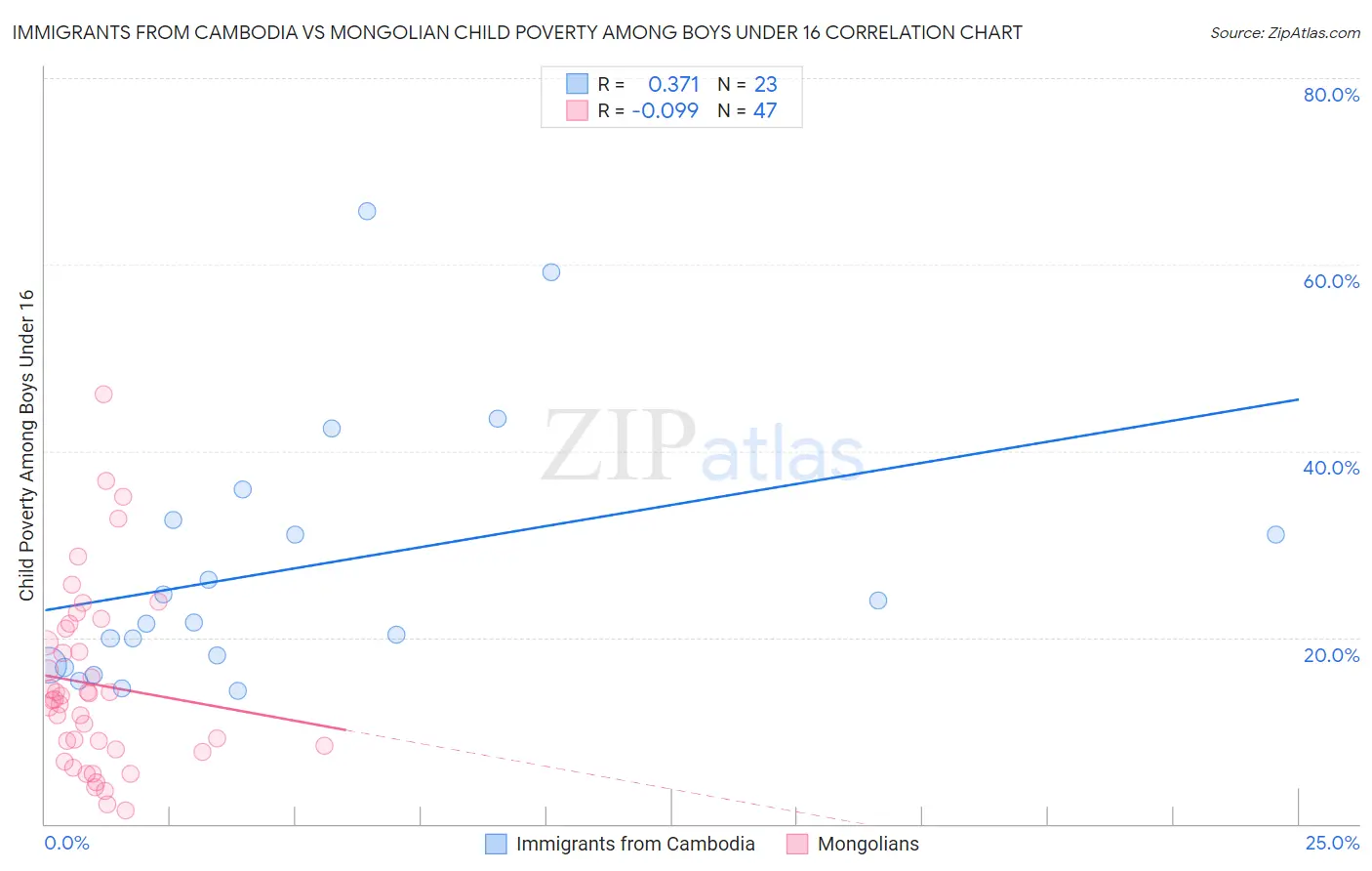 Immigrants from Cambodia vs Mongolian Child Poverty Among Boys Under 16