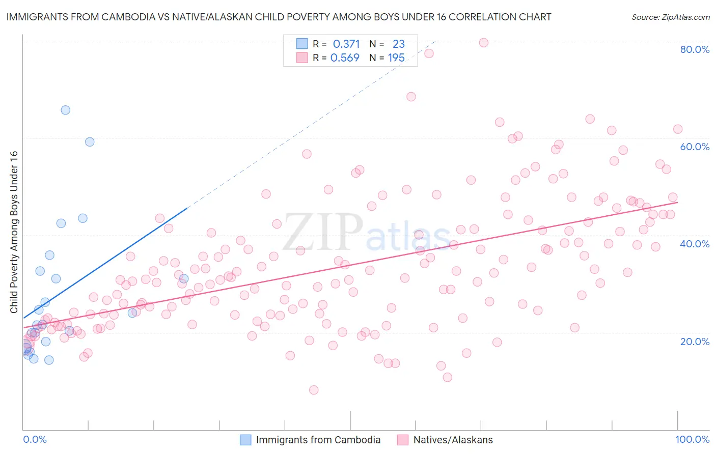 Immigrants from Cambodia vs Native/Alaskan Child Poverty Among Boys Under 16