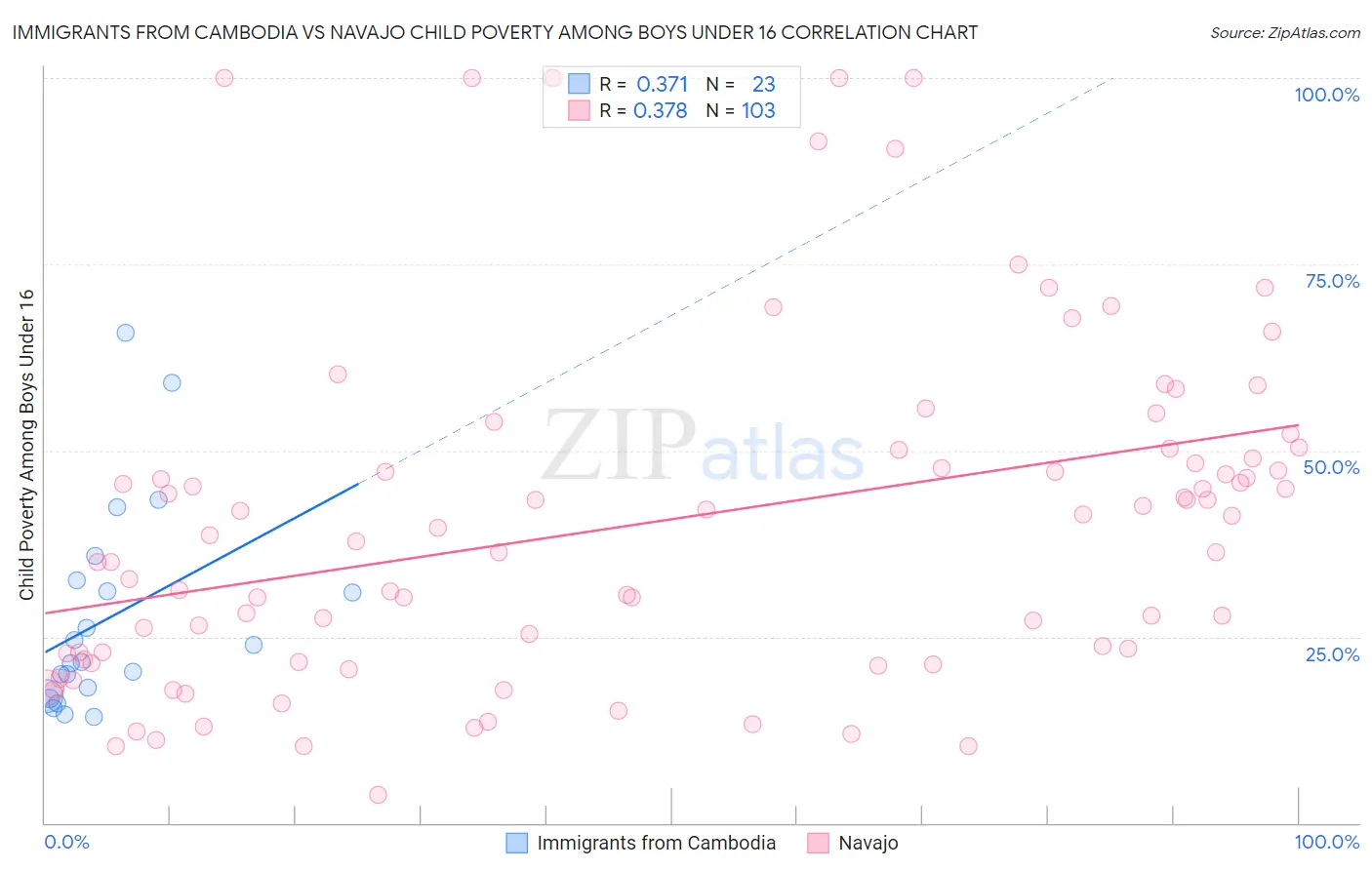Immigrants from Cambodia vs Navajo Child Poverty Among Boys Under 16