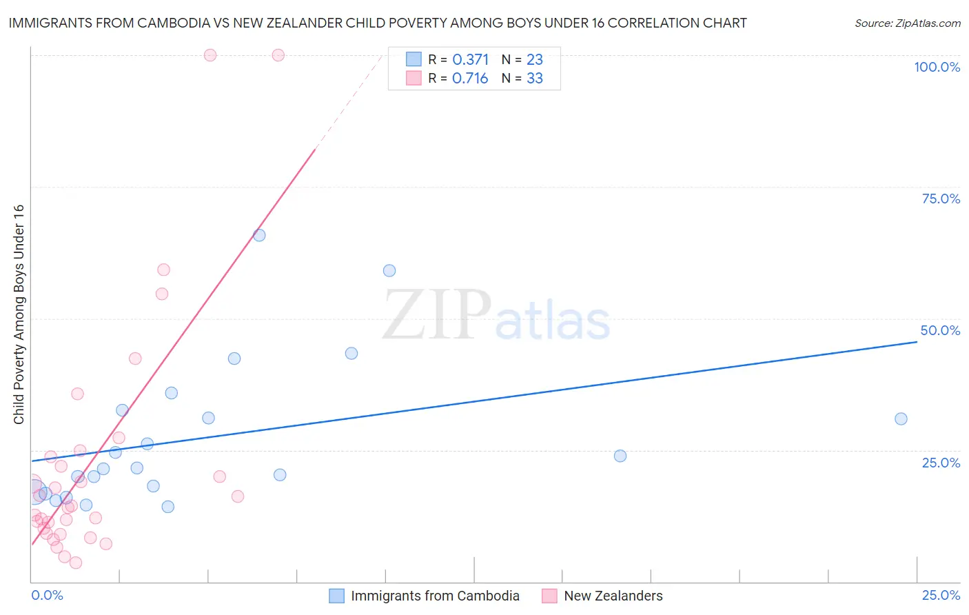 Immigrants from Cambodia vs New Zealander Child Poverty Among Boys Under 16