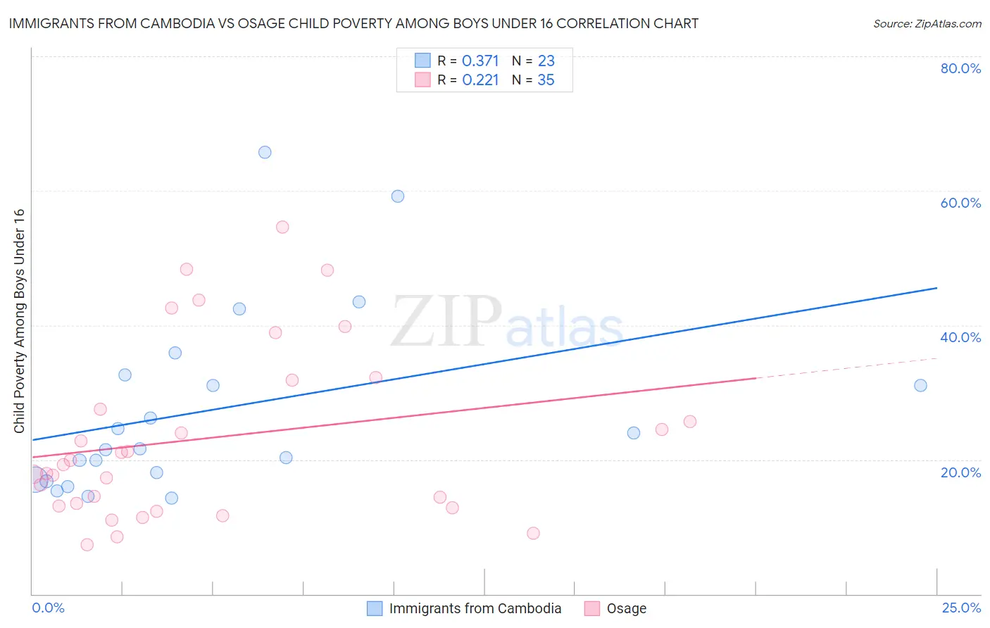 Immigrants from Cambodia vs Osage Child Poverty Among Boys Under 16