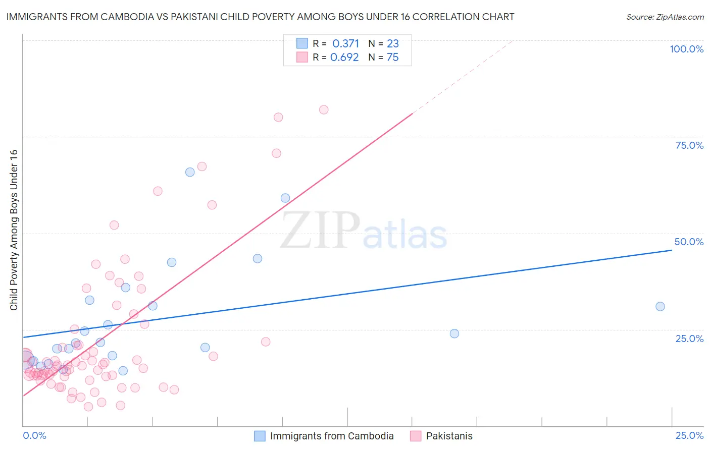 Immigrants from Cambodia vs Pakistani Child Poverty Among Boys Under 16