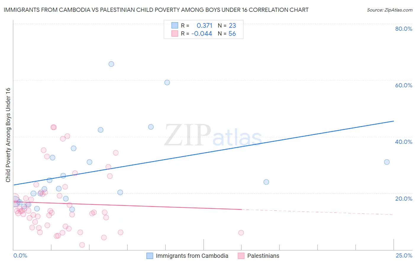 Immigrants from Cambodia vs Palestinian Child Poverty Among Boys Under 16