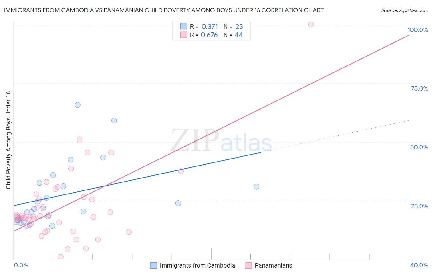 Immigrants from Cambodia vs Panamanian Child Poverty Among Boys Under 16