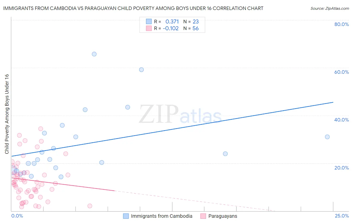 Immigrants from Cambodia vs Paraguayan Child Poverty Among Boys Under 16