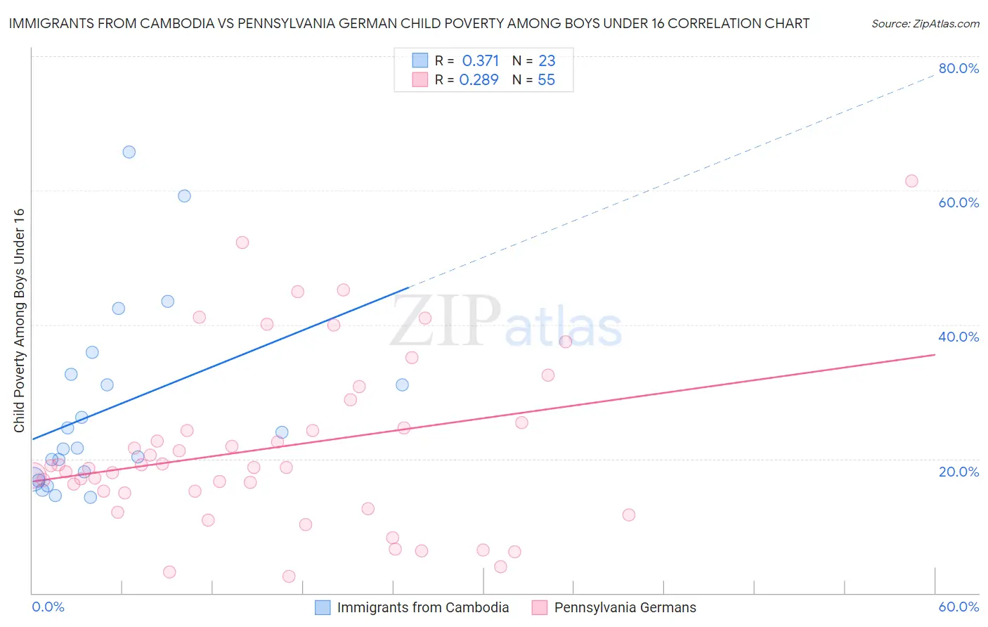 Immigrants from Cambodia vs Pennsylvania German Child Poverty Among Boys Under 16