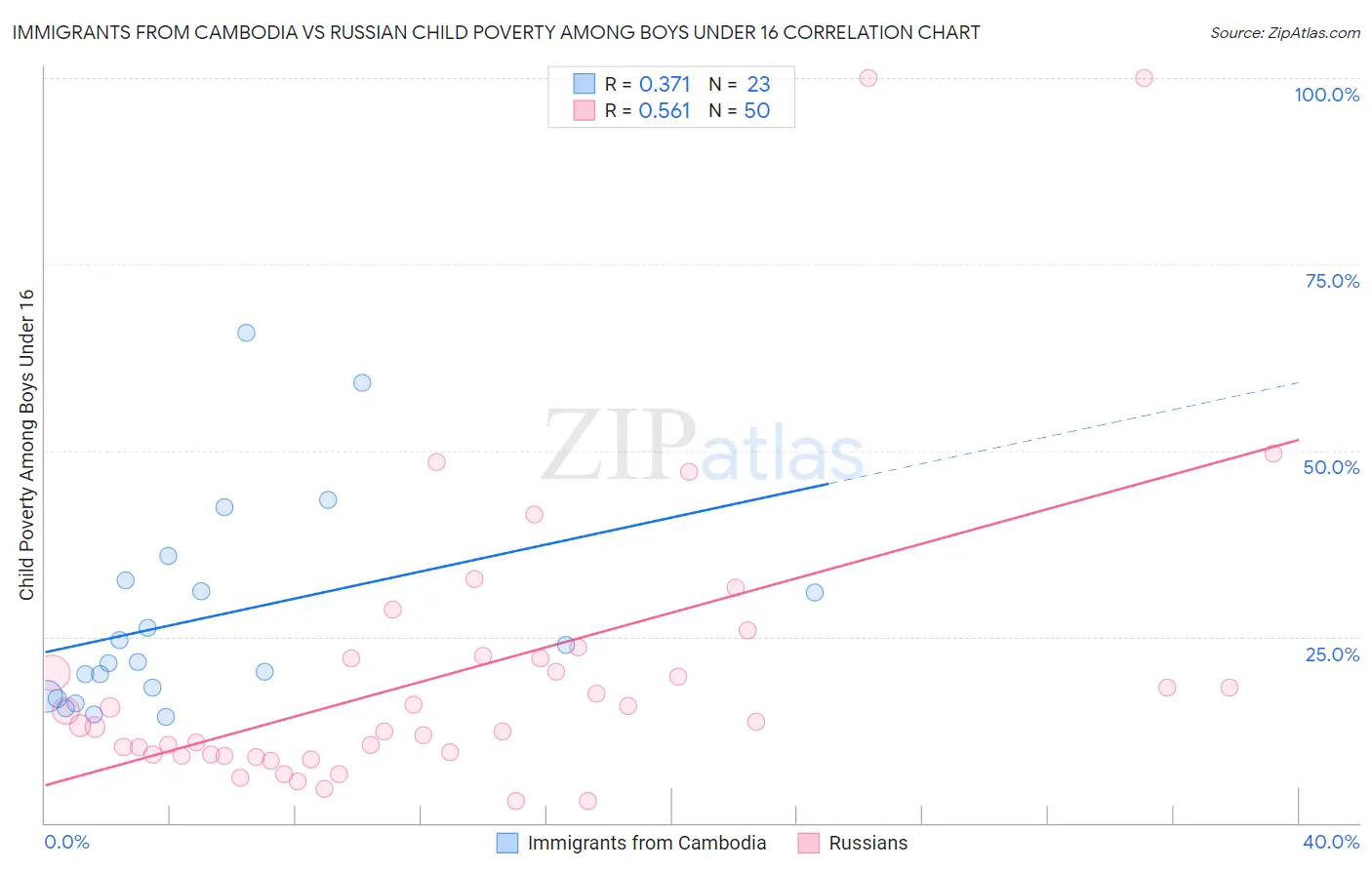 Immigrants from Cambodia vs Russian Child Poverty Among Boys Under 16