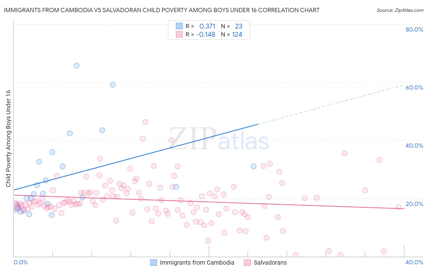 Immigrants from Cambodia vs Salvadoran Child Poverty Among Boys Under 16