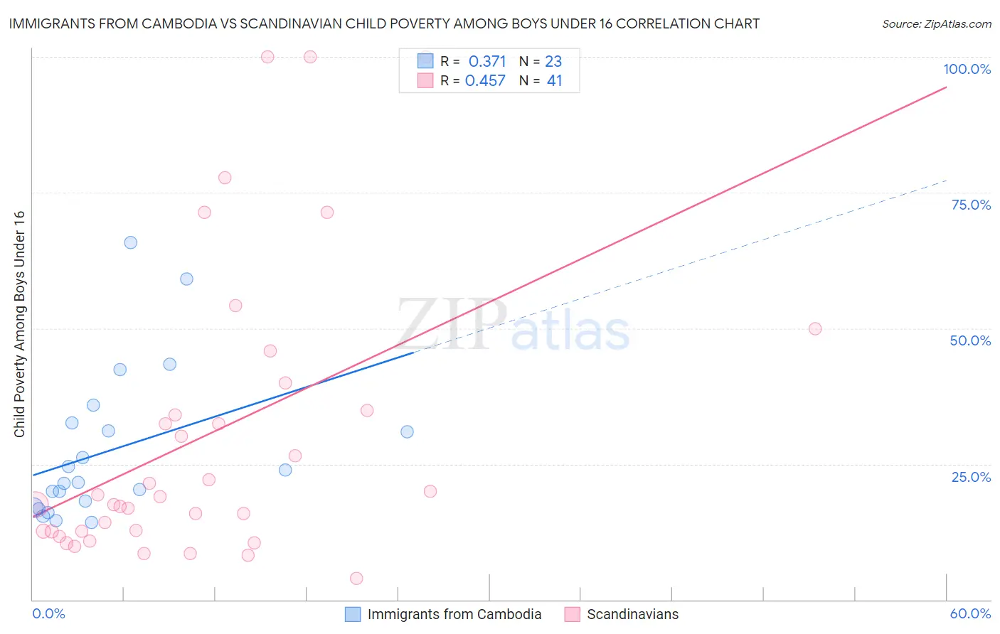 Immigrants from Cambodia vs Scandinavian Child Poverty Among Boys Under 16