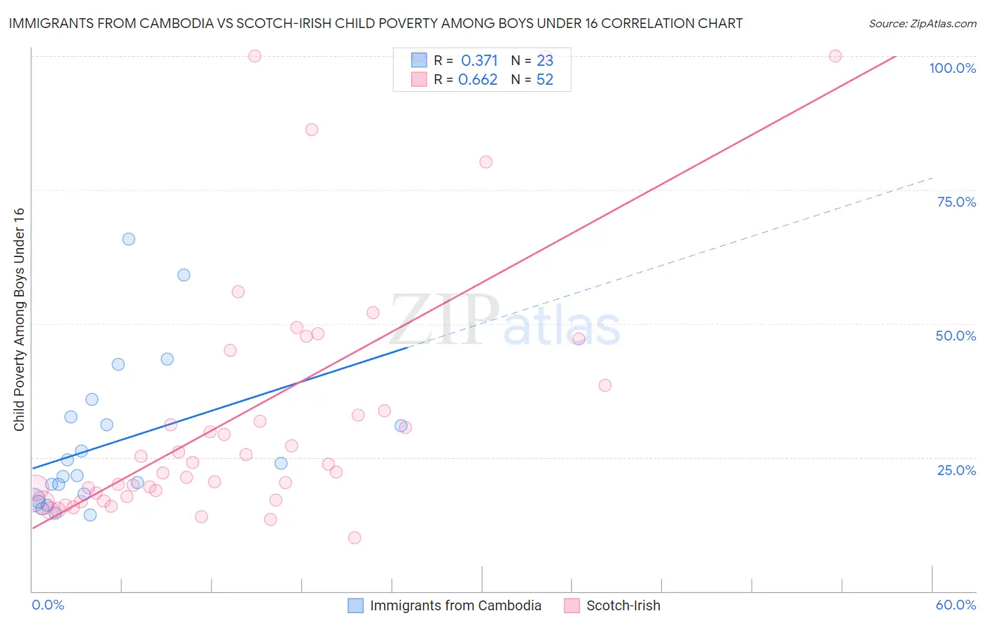 Immigrants from Cambodia vs Scotch-Irish Child Poverty Among Boys Under 16
