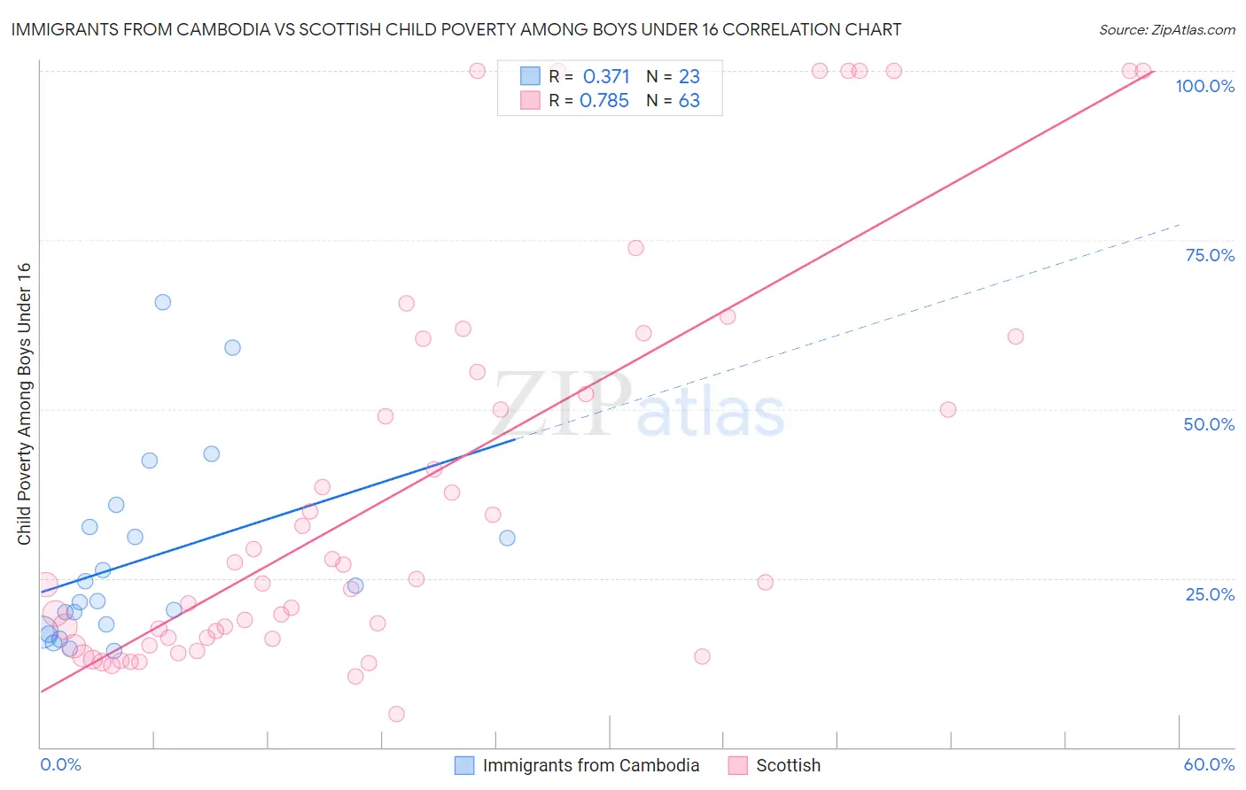Immigrants from Cambodia vs Scottish Child Poverty Among Boys Under 16