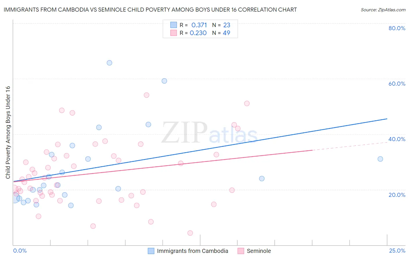 Immigrants from Cambodia vs Seminole Child Poverty Among Boys Under 16