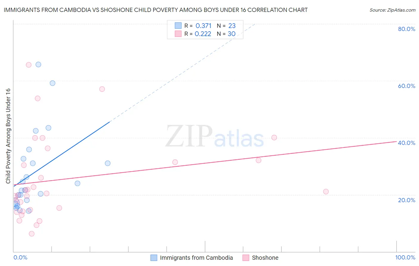 Immigrants from Cambodia vs Shoshone Child Poverty Among Boys Under 16