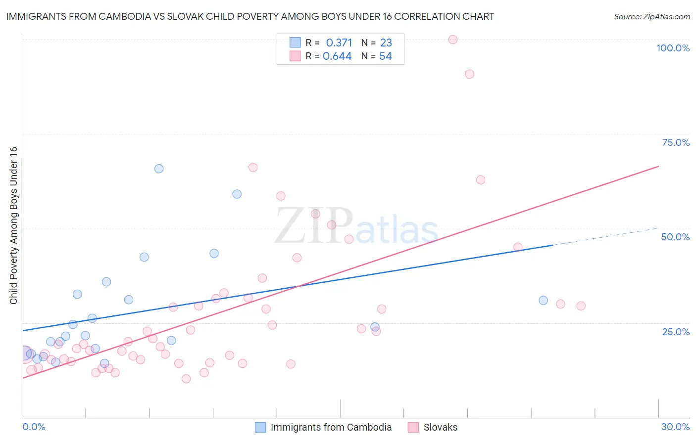 Immigrants from Cambodia vs Slovak Child Poverty Among Boys Under 16