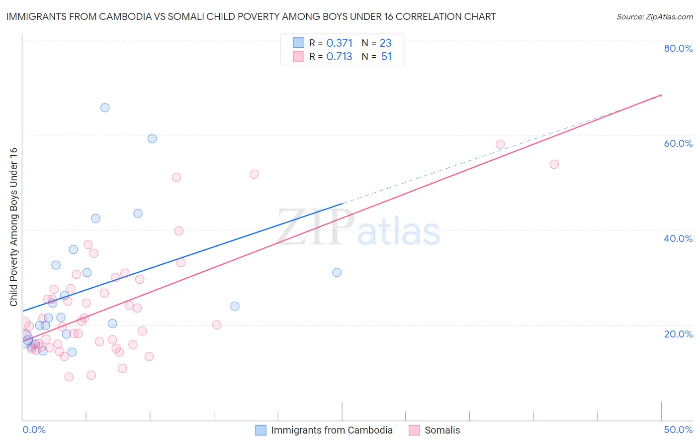 Immigrants from Cambodia vs Somali Child Poverty Among Boys Under 16