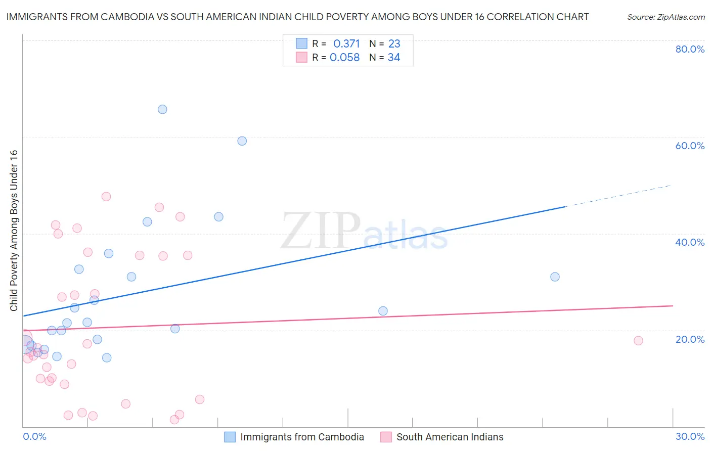 Immigrants from Cambodia vs South American Indian Child Poverty Among Boys Under 16