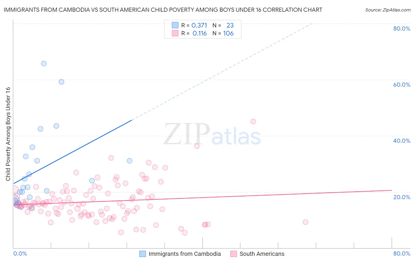 Immigrants from Cambodia vs South American Child Poverty Among Boys Under 16
