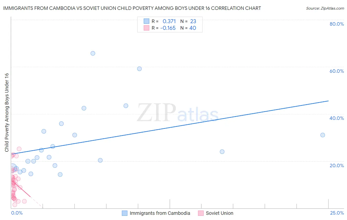 Immigrants from Cambodia vs Soviet Union Child Poverty Among Boys Under 16