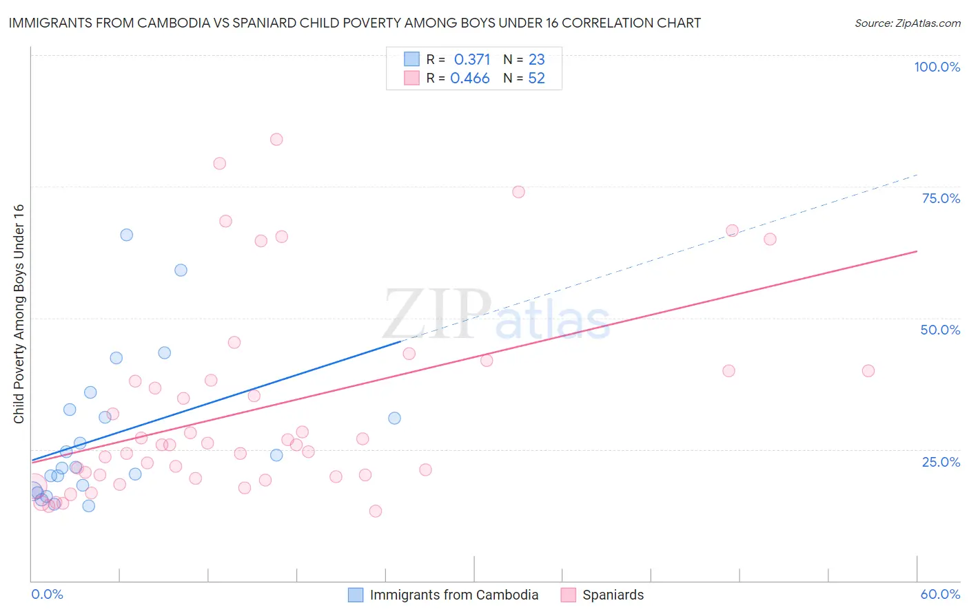 Immigrants from Cambodia vs Spaniard Child Poverty Among Boys Under 16