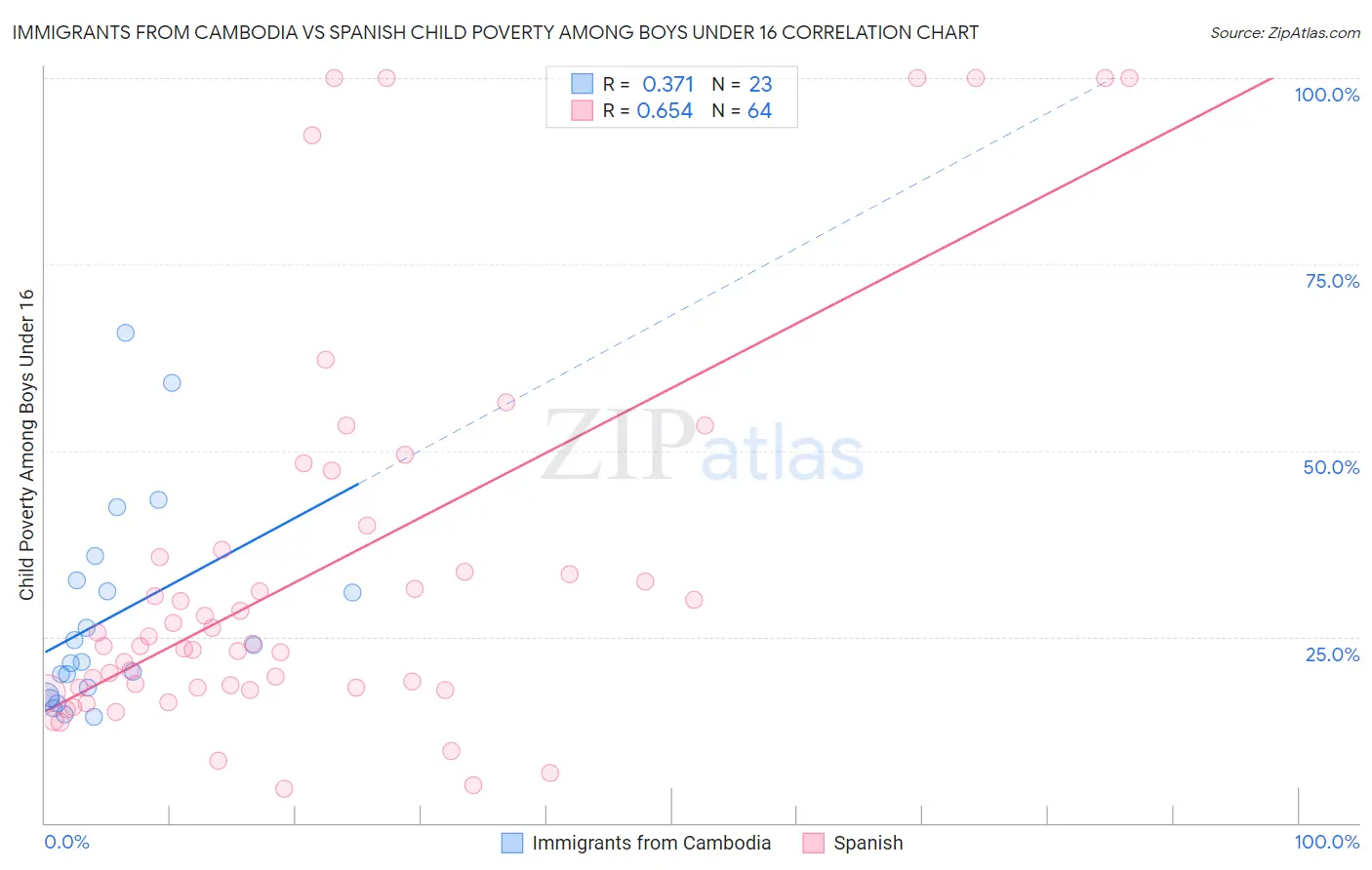 Immigrants from Cambodia vs Spanish Child Poverty Among Boys Under 16