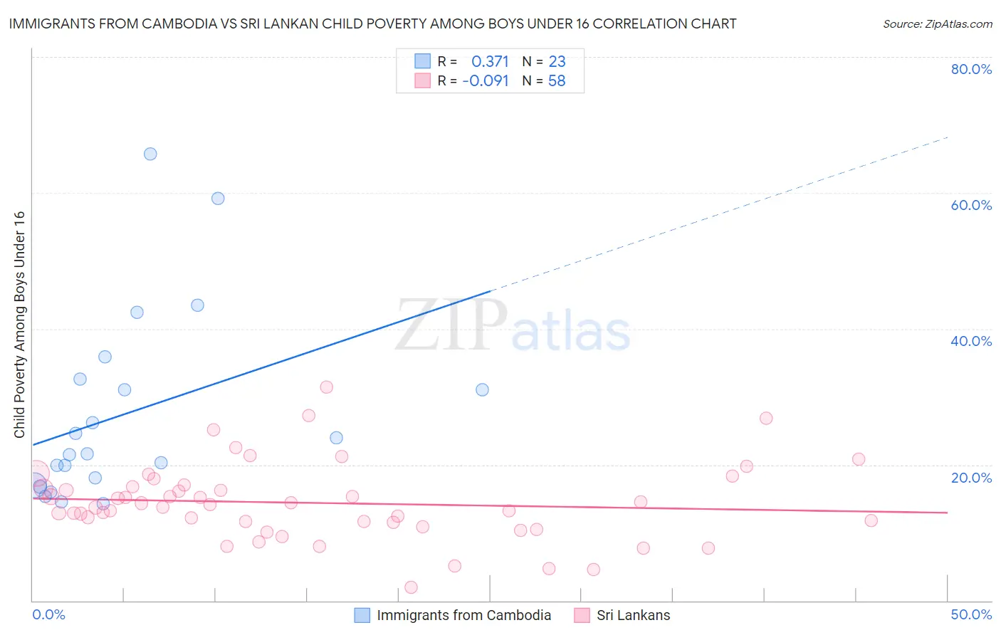 Immigrants from Cambodia vs Sri Lankan Child Poverty Among Boys Under 16
