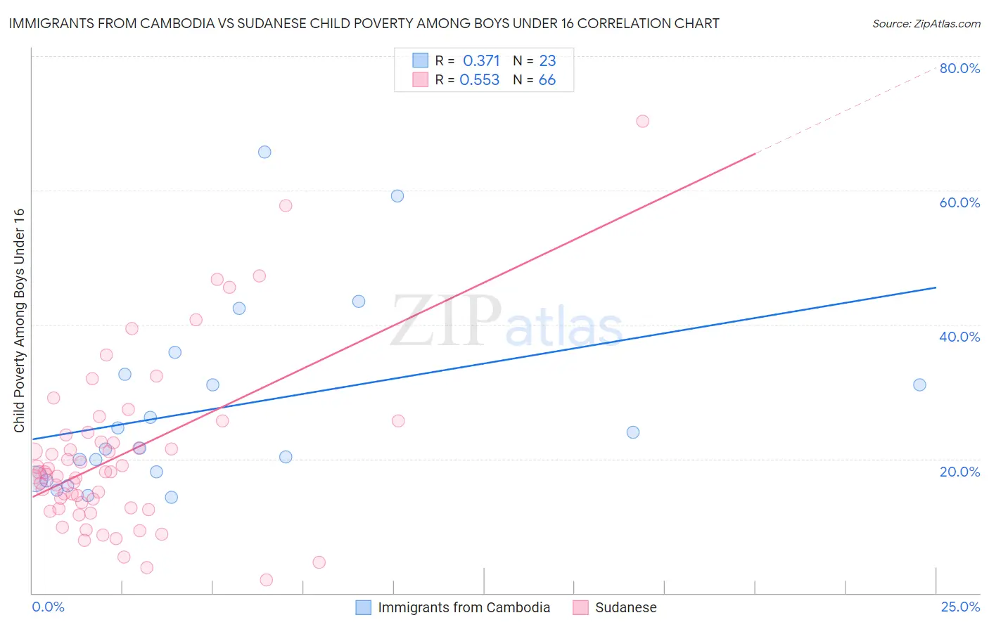 Immigrants from Cambodia vs Sudanese Child Poverty Among Boys Under 16