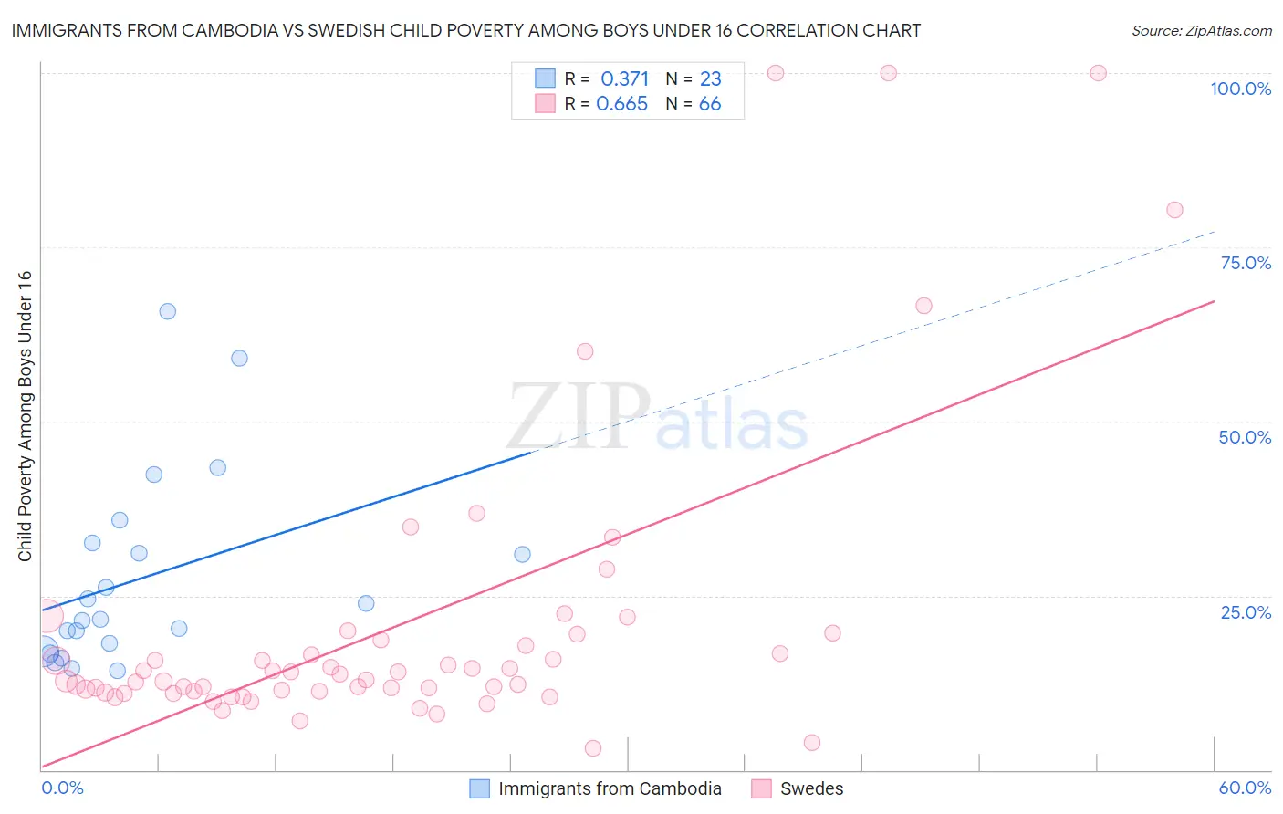 Immigrants from Cambodia vs Swedish Child Poverty Among Boys Under 16