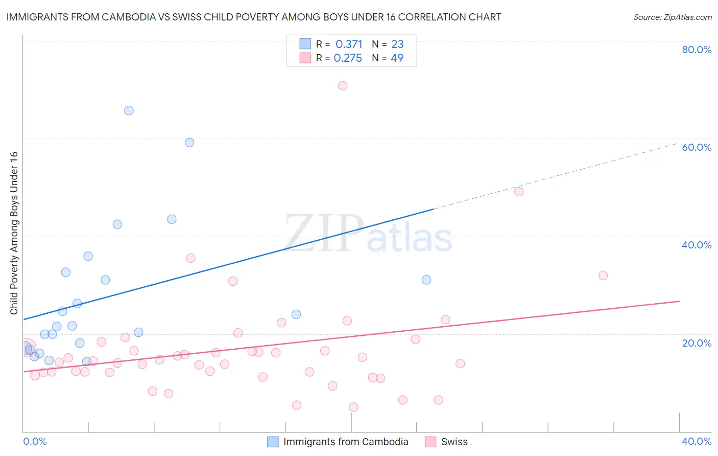 Immigrants from Cambodia vs Swiss Child Poverty Among Boys Under 16