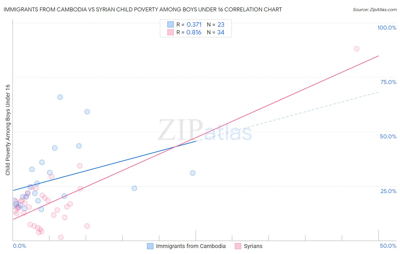 Immigrants from Cambodia vs Syrian Child Poverty Among Boys Under 16