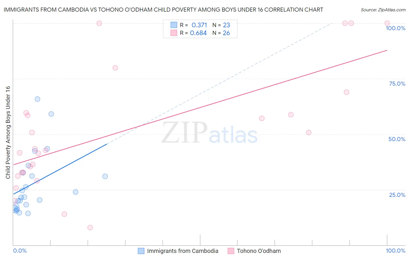 Immigrants from Cambodia vs Tohono O'odham Child Poverty Among Boys Under 16