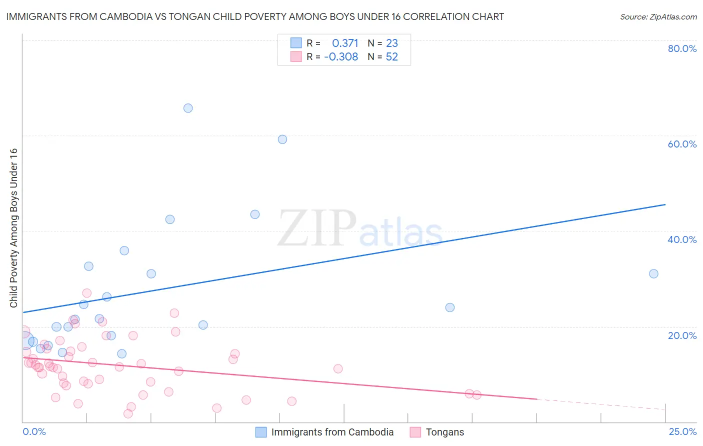 Immigrants from Cambodia vs Tongan Child Poverty Among Boys Under 16