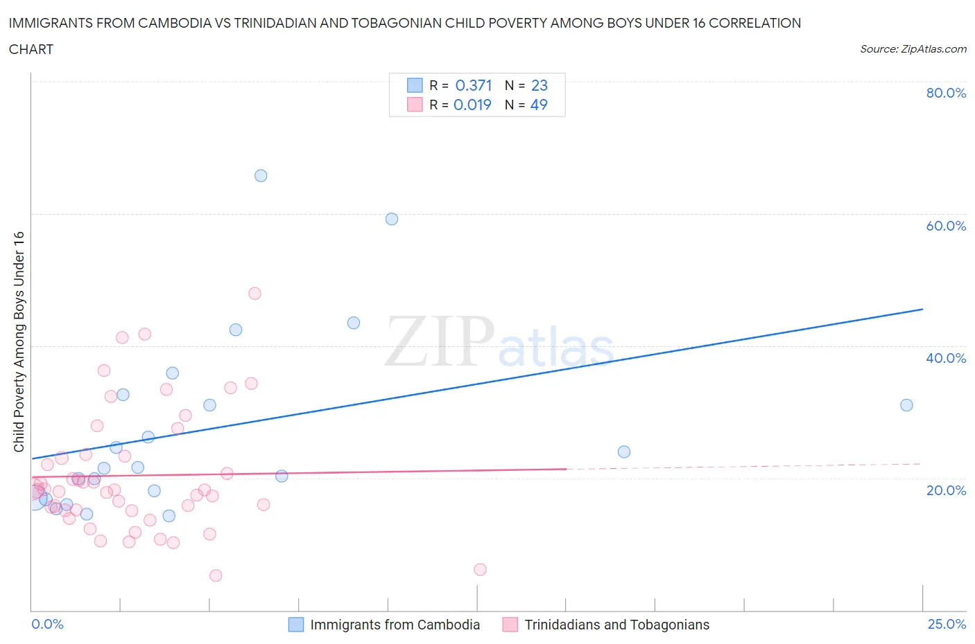 Immigrants from Cambodia vs Trinidadian and Tobagonian Child Poverty Among Boys Under 16