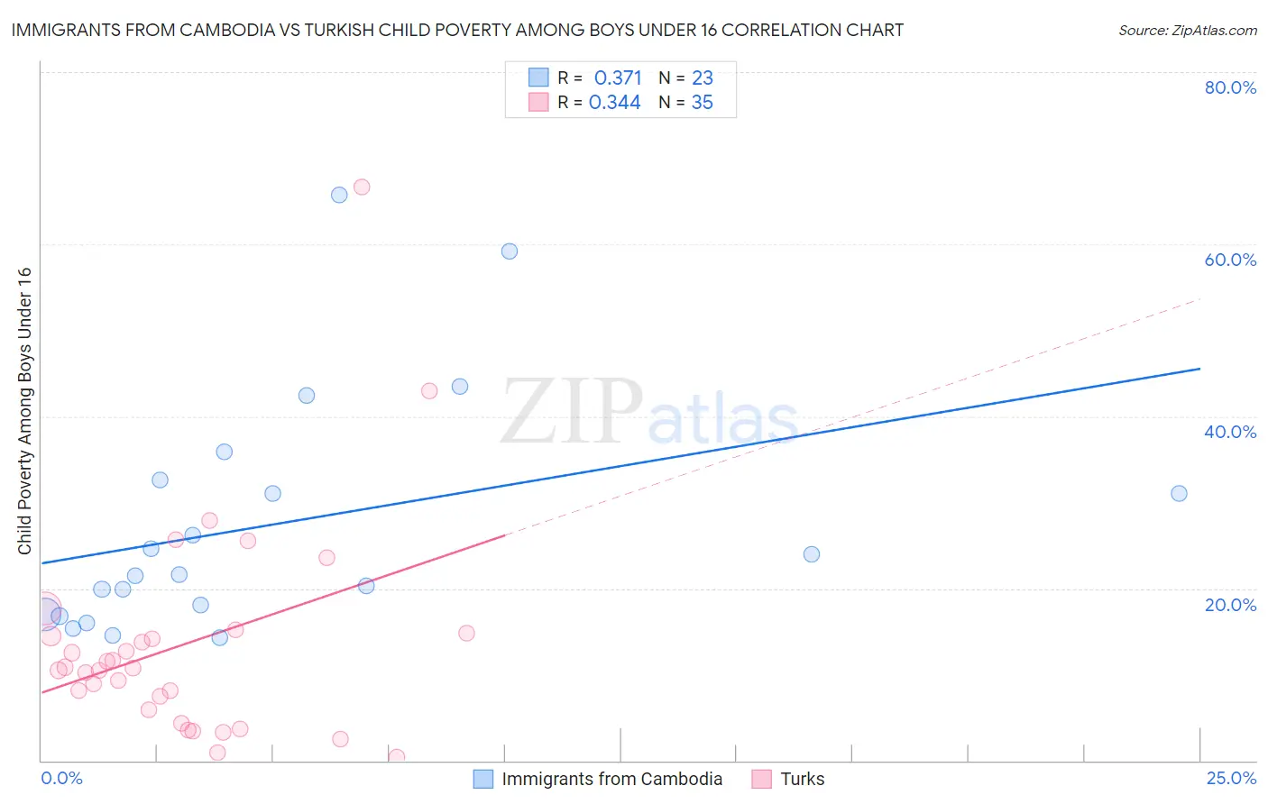 Immigrants from Cambodia vs Turkish Child Poverty Among Boys Under 16