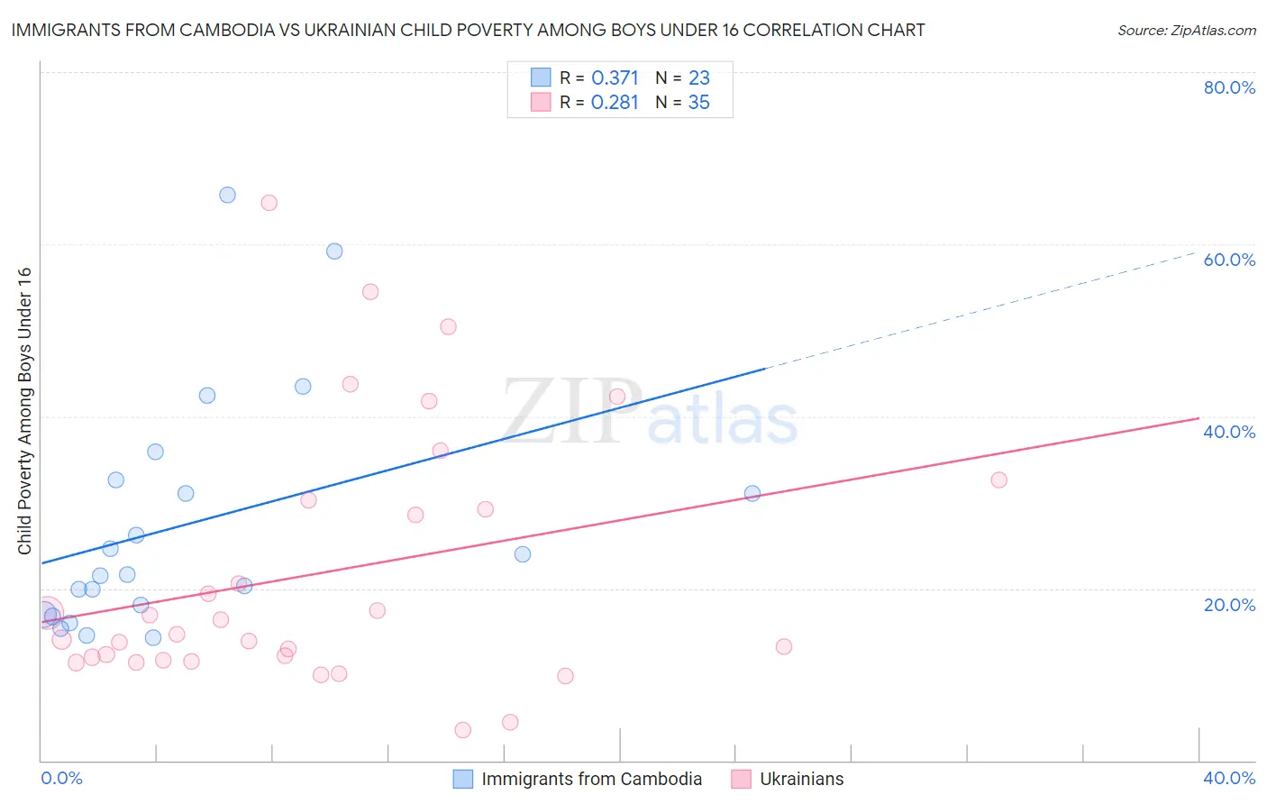 Immigrants from Cambodia vs Ukrainian Child Poverty Among Boys Under 16