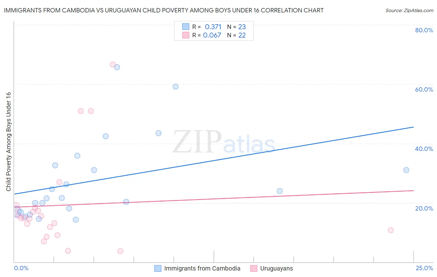 Immigrants from Cambodia vs Uruguayan Child Poverty Among Boys Under 16