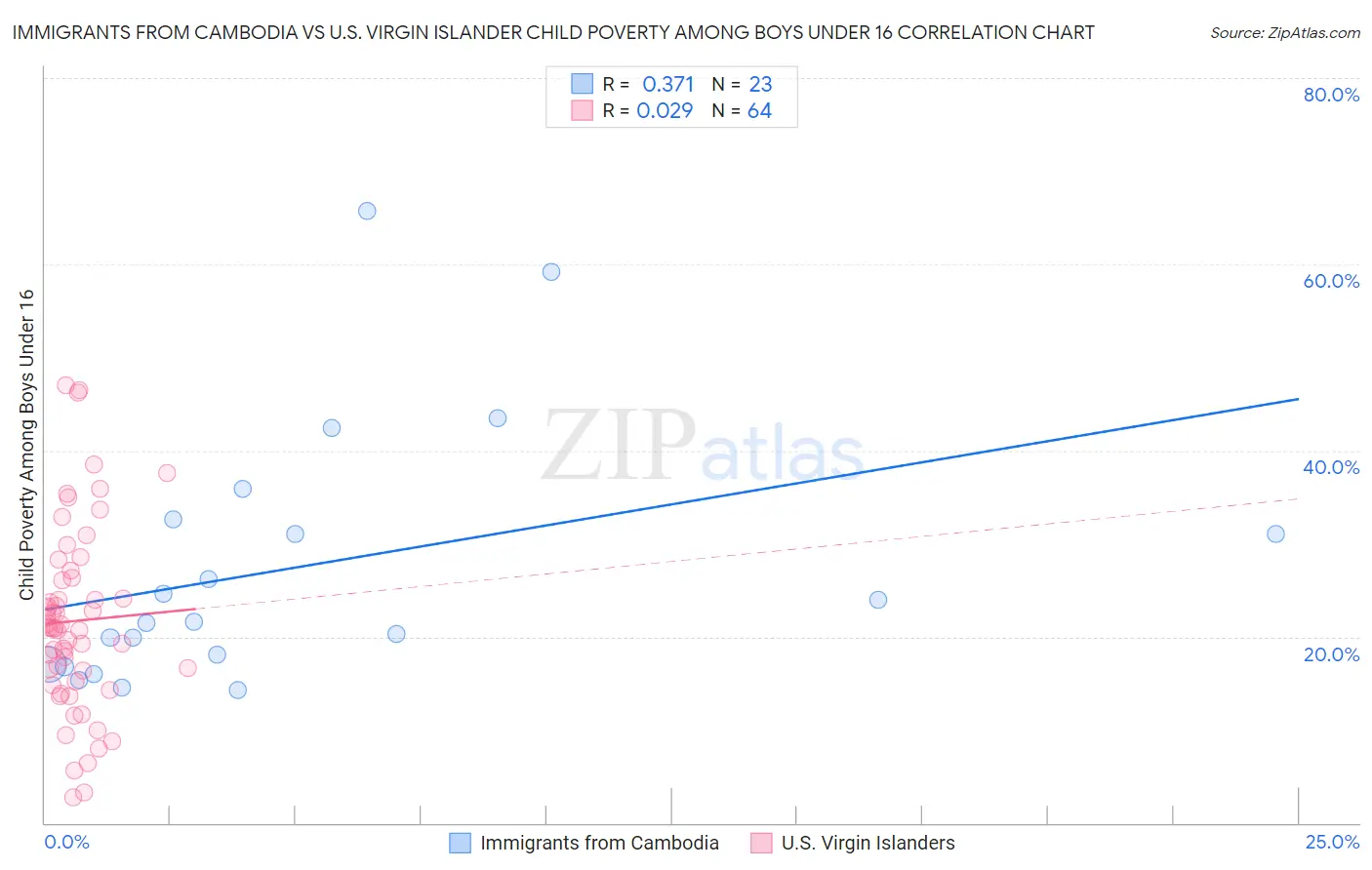Immigrants from Cambodia vs U.S. Virgin Islander Child Poverty Among Boys Under 16
