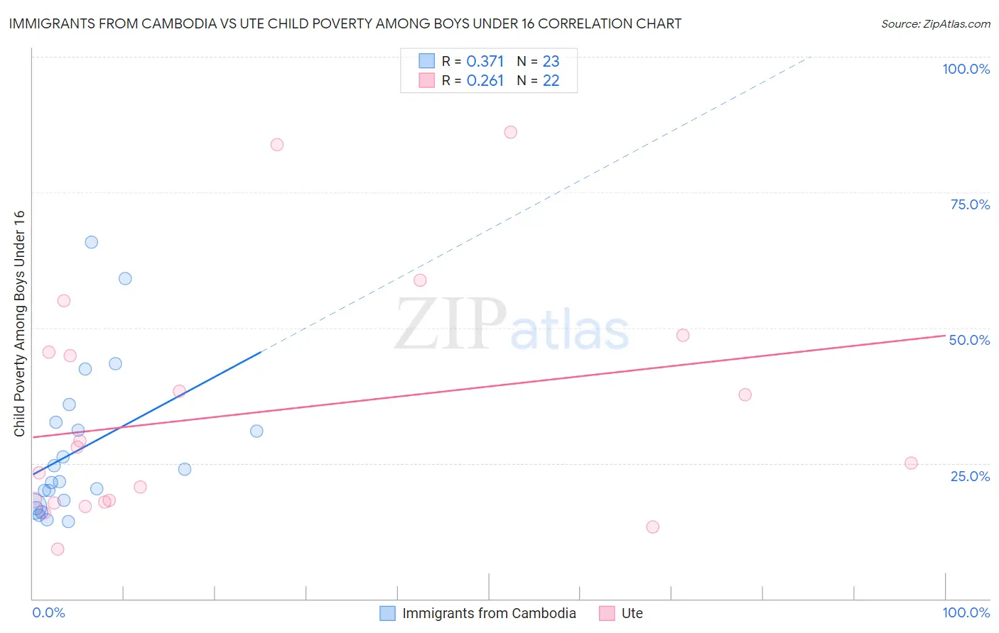 Immigrants from Cambodia vs Ute Child Poverty Among Boys Under 16