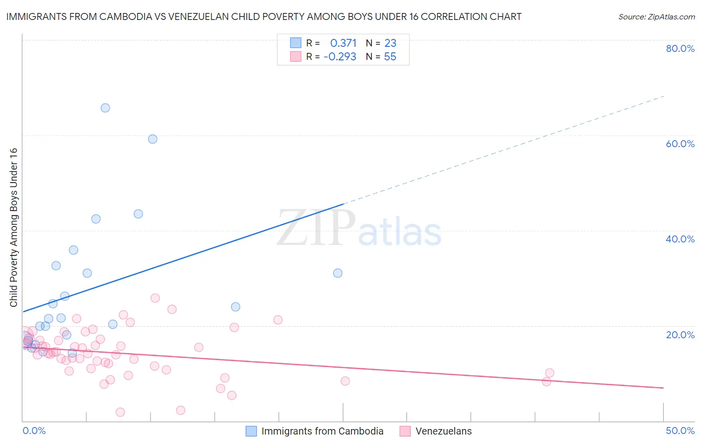 Immigrants from Cambodia vs Venezuelan Child Poverty Among Boys Under 16