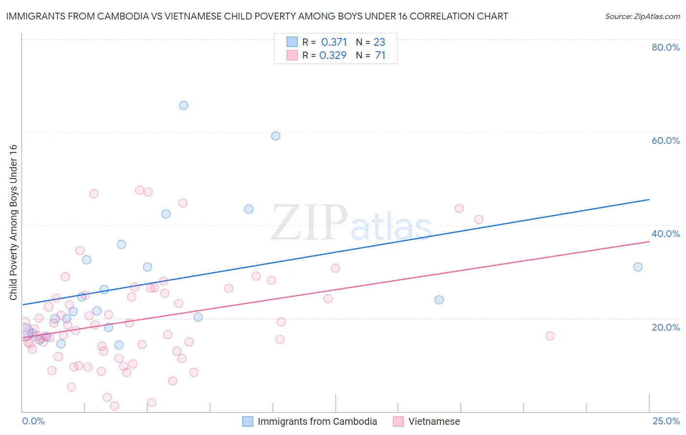 Immigrants from Cambodia vs Vietnamese Child Poverty Among Boys Under 16