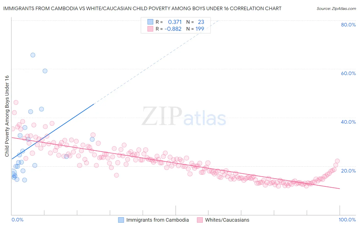 Immigrants from Cambodia vs White/Caucasian Child Poverty Among Boys Under 16