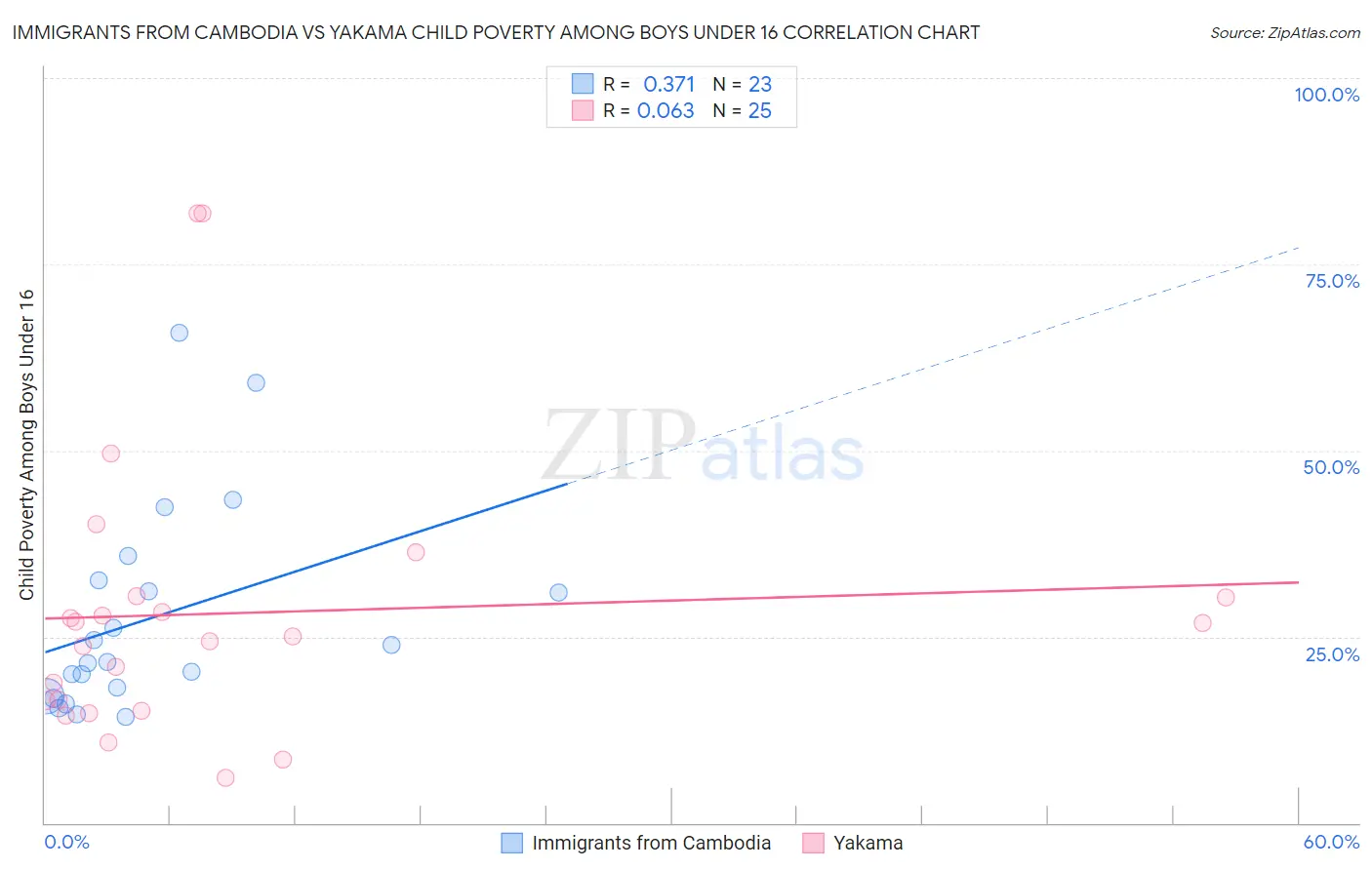 Immigrants from Cambodia vs Yakama Child Poverty Among Boys Under 16