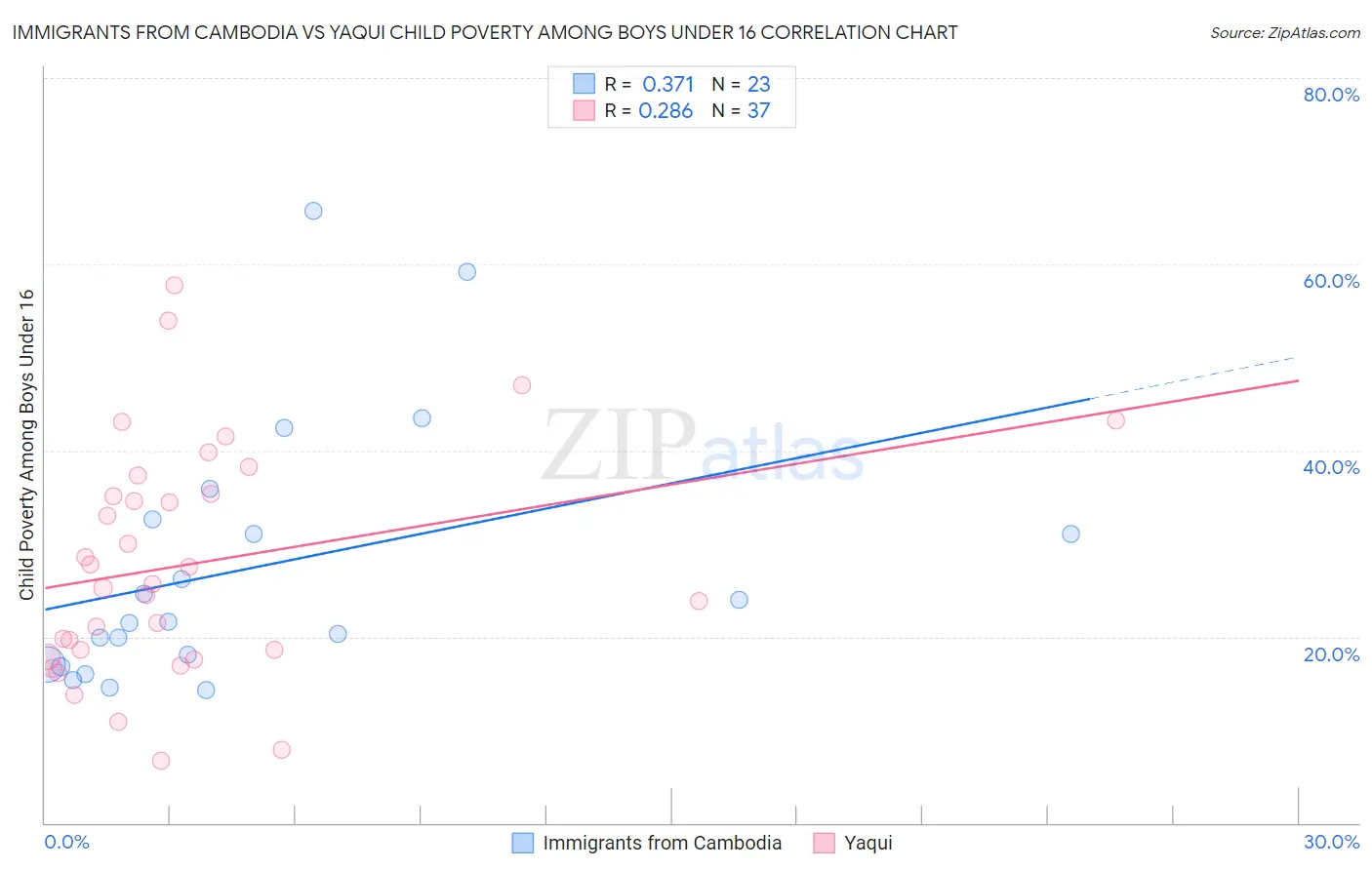 Immigrants from Cambodia vs Yaqui Child Poverty Among Boys Under 16